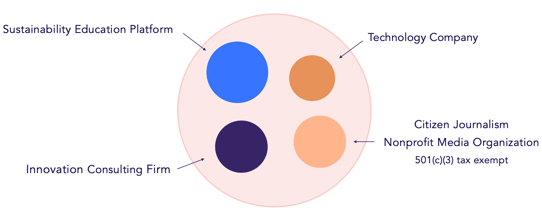 investor petri dish